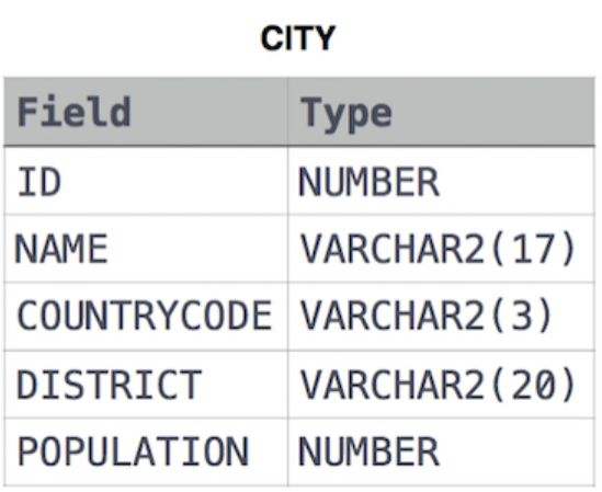 City Table Sytucture